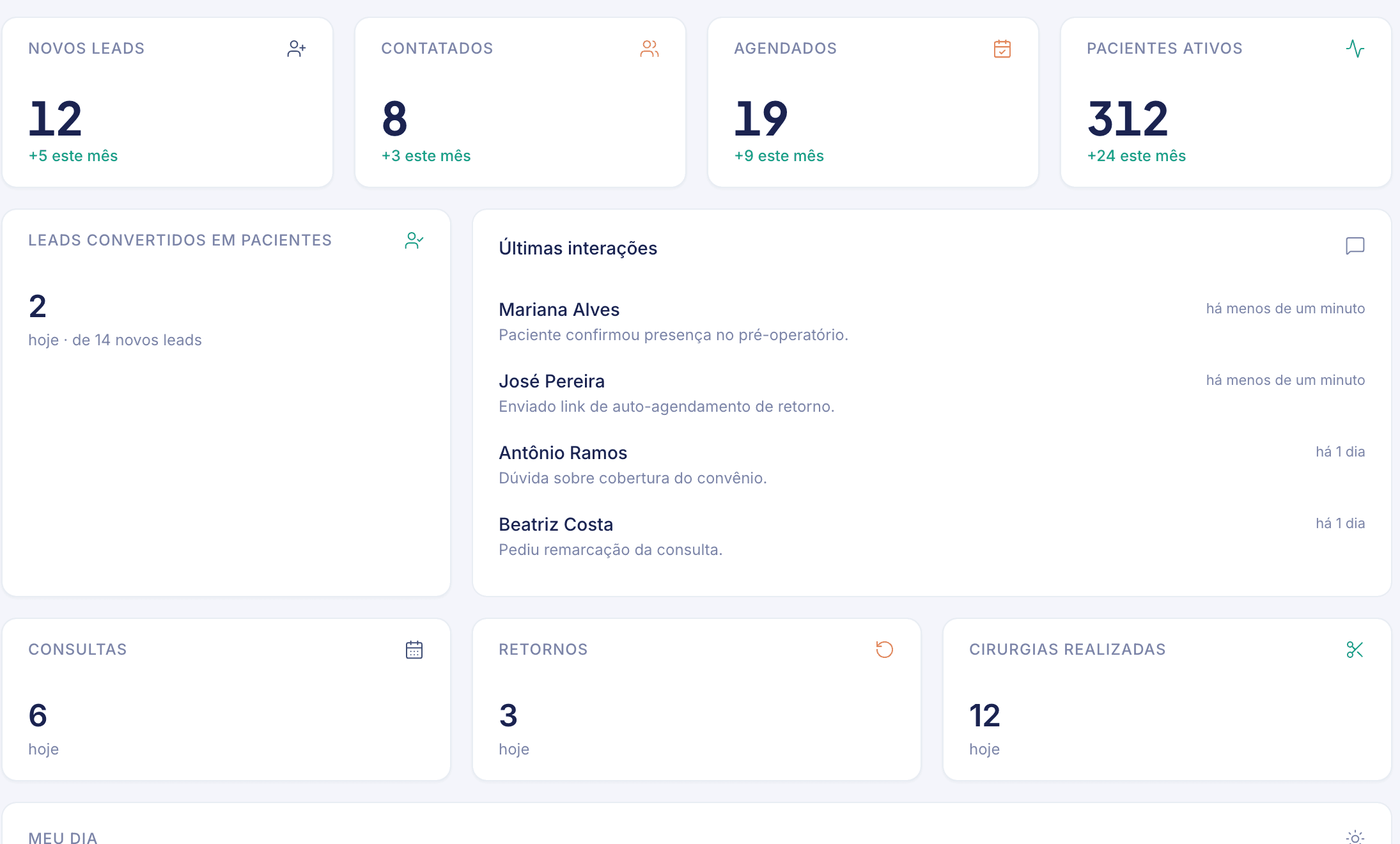 Painel do ewia com leads, conversões e pacientes ativos
