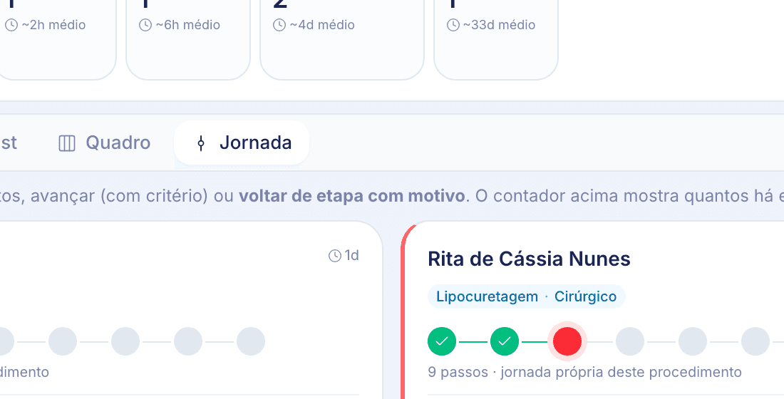 Fases da jornada de procedimentos do ewia com gargalo apontado