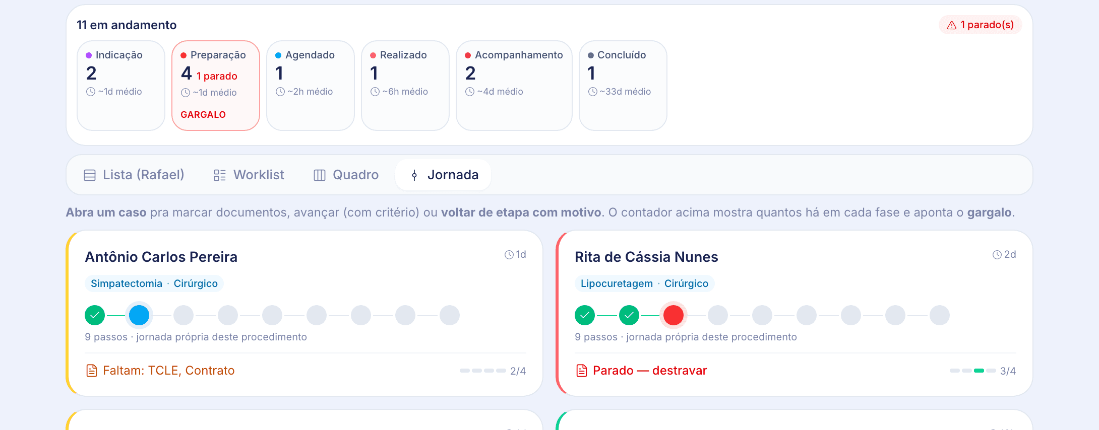 Jornada de procedimentos do ewia: fases com gargalo apontado e pacientes com passos, documentos e pendências